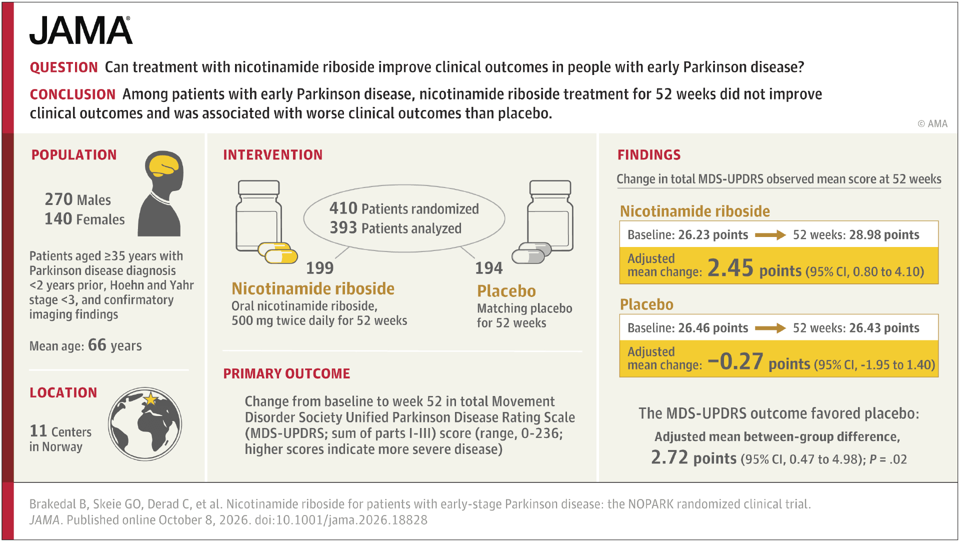 Nicotinamide Riboside for Patients With Early-Stage Parkinson Disease